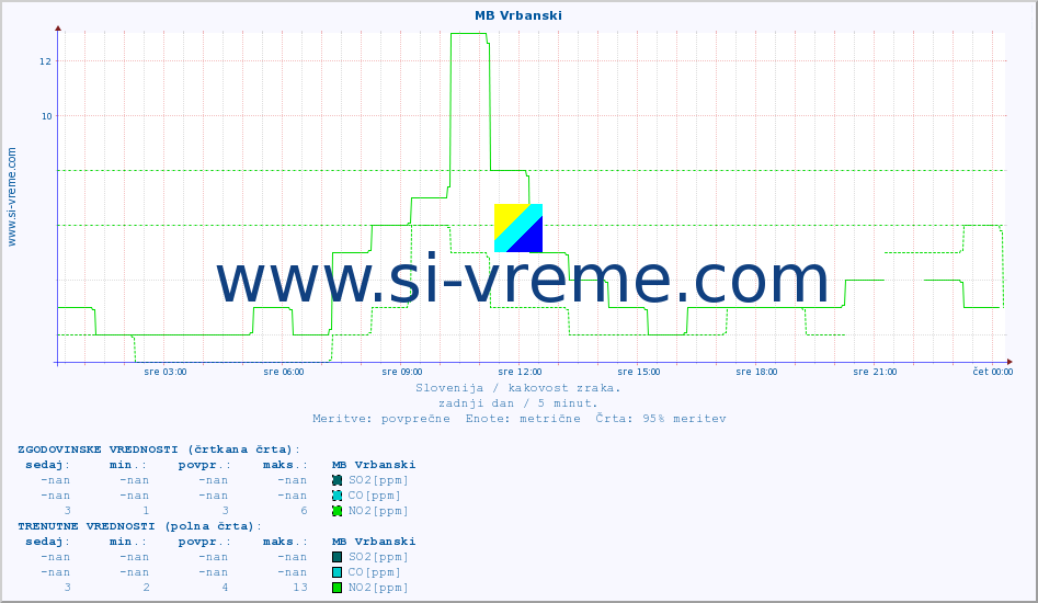 POVPREČJE :: MB Vrbanski :: SO2 | CO | O3 | NO2 :: zadnji dan / 5 minut.