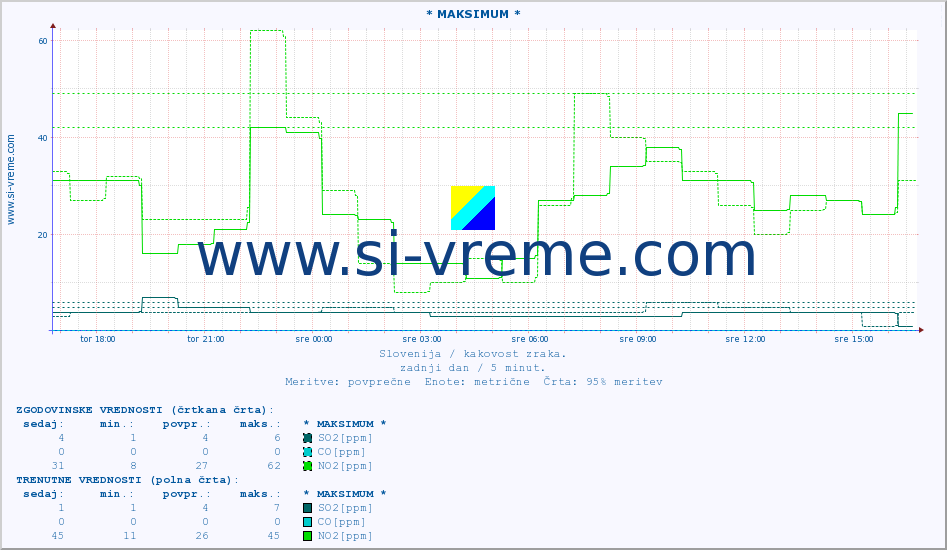 POVPREČJE :: * MAKSIMUM * :: SO2 | CO | O3 | NO2 :: zadnji dan / 5 minut.