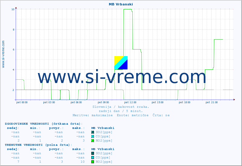 POVPREČJE :: MB Vrbanski :: SO2 | CO | O3 | NO2 :: zadnji dan / 5 minut.