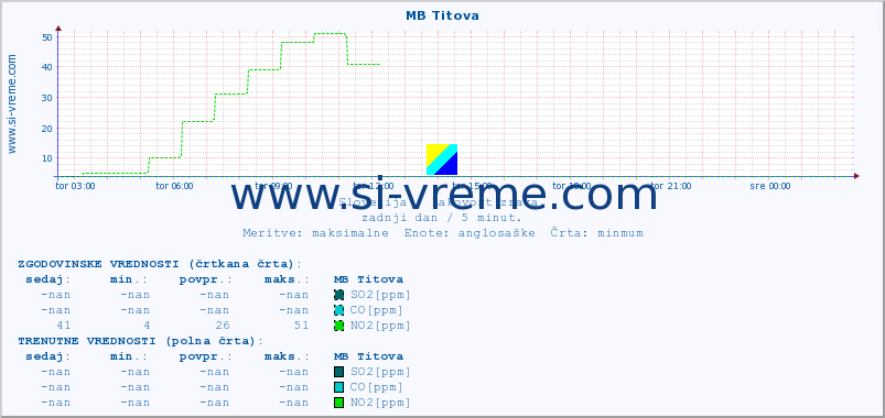 POVPREČJE :: MB Titova :: SO2 | CO | O3 | NO2 :: zadnji dan / 5 minut.