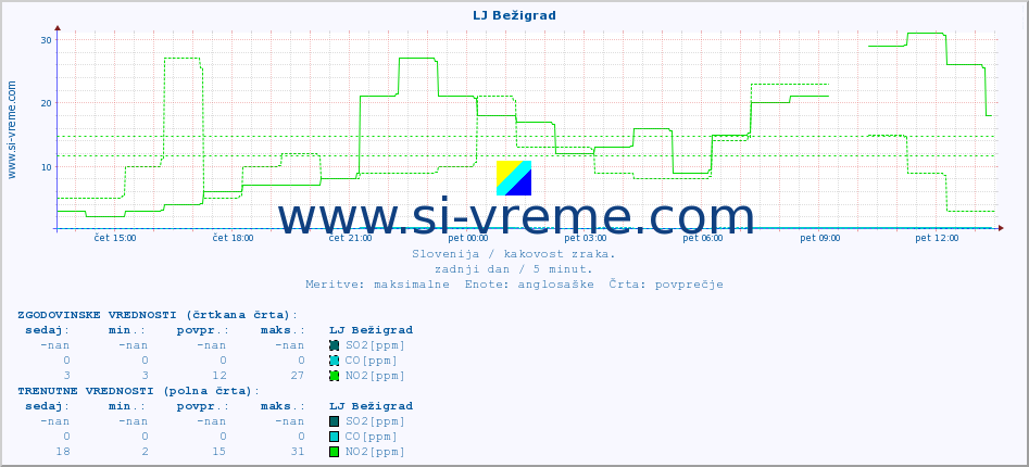 POVPREČJE :: LJ Bežigrad :: SO2 | CO | O3 | NO2 :: zadnji dan / 5 minut.