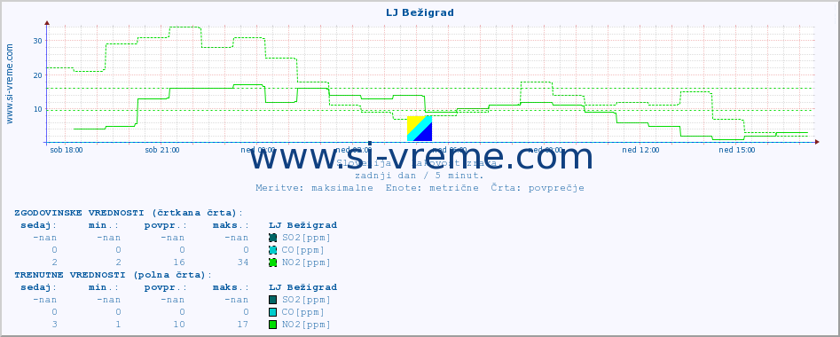 POVPREČJE :: LJ Bežigrad :: SO2 | CO | O3 | NO2 :: zadnji dan / 5 minut.