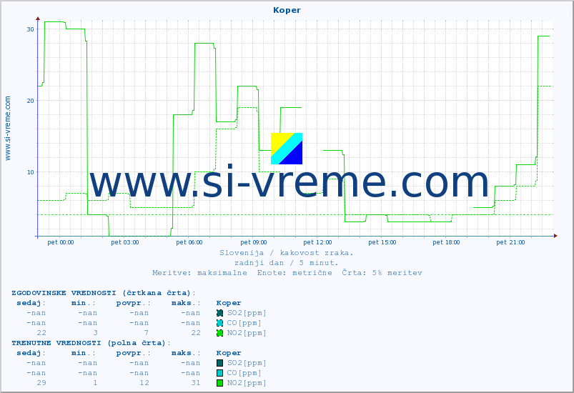 POVPREČJE :: Koper :: SO2 | CO | O3 | NO2 :: zadnji dan / 5 minut.
