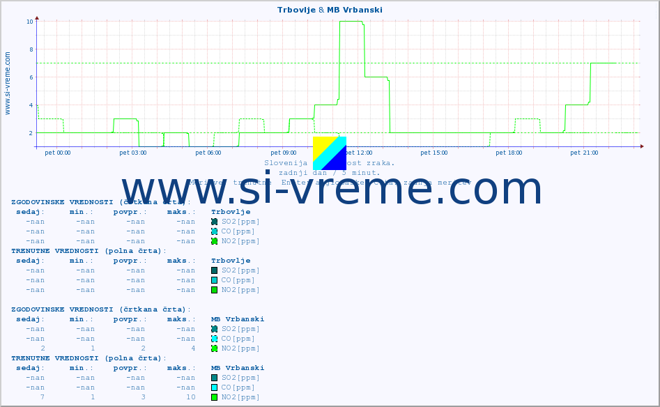 POVPREČJE :: Trbovlje & MB Vrbanski :: SO2 | CO | O3 | NO2 :: zadnji dan / 5 minut.