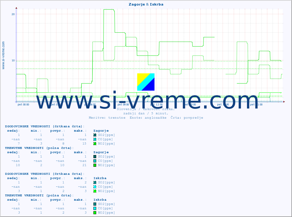 POVPREČJE :: Zagorje & Iskrba :: SO2 | CO | O3 | NO2 :: zadnji dan / 5 minut.
