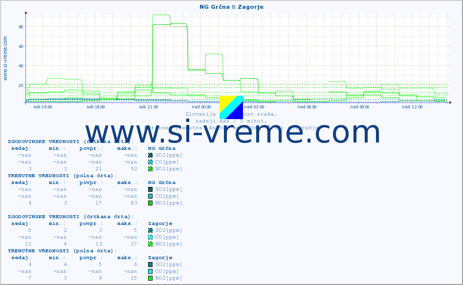 POVPREČJE :: NG Grčna & Zagorje :: SO2 | CO | O3 | NO2 :: zadnji dan / 5 minut.