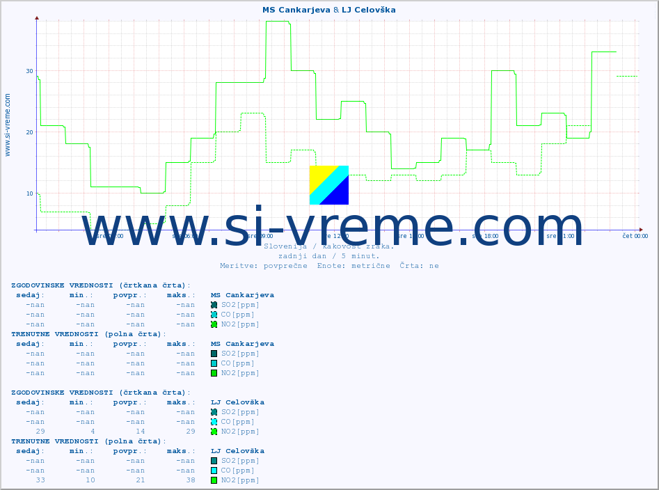 POVPREČJE :: MS Cankarjeva & LJ Celovška :: SO2 | CO | O3 | NO2 :: zadnji dan / 5 minut.