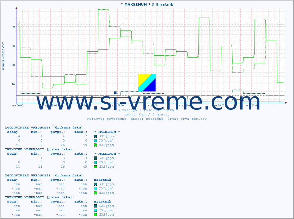 POVPREČJE :: * MAKSIMUM * & Hrastnik :: SO2 | CO | O3 | NO2 :: zadnji dan / 5 minut.