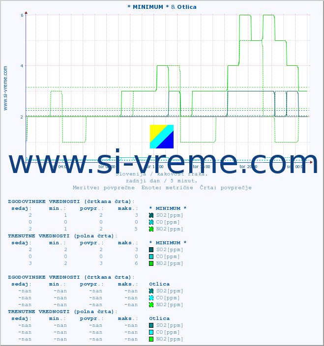 POVPREČJE :: * MINIMUM * & Otlica :: SO2 | CO | O3 | NO2 :: zadnji dan / 5 minut.