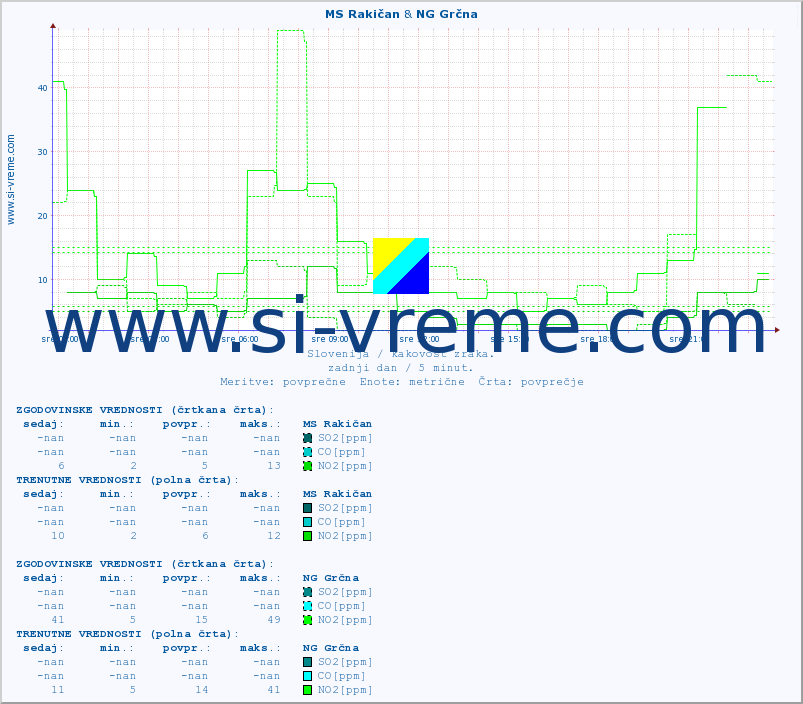 POVPREČJE :: MS Rakičan & NG Grčna :: SO2 | CO | O3 | NO2 :: zadnji dan / 5 minut.
