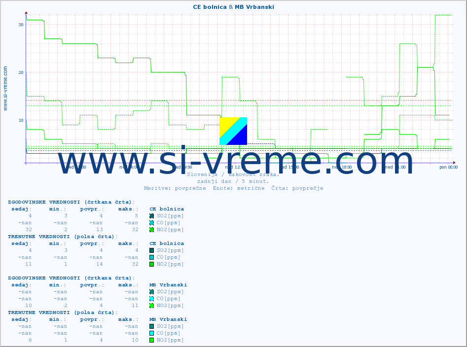 POVPREČJE :: CE bolnica & MB Vrbanski :: SO2 | CO | O3 | NO2 :: zadnji dan / 5 minut.