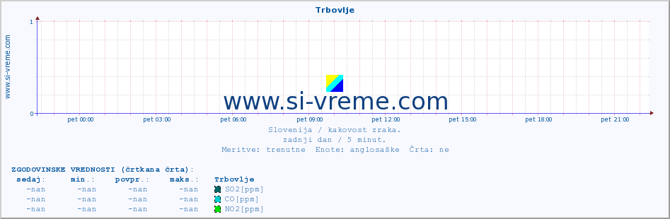 POVPREČJE :: Trbovlje :: SO2 | CO | O3 | NO2 :: zadnji dan / 5 minut.