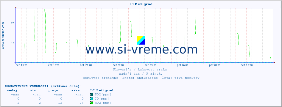 POVPREČJE :: LJ Bežigrad :: SO2 | CO | O3 | NO2 :: zadnji dan / 5 minut.