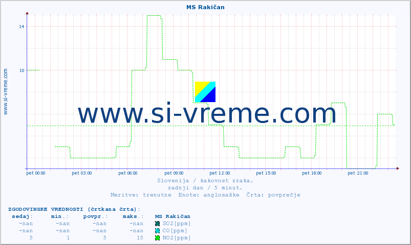 POVPREČJE :: MS Rakičan :: SO2 | CO | O3 | NO2 :: zadnji dan / 5 minut.