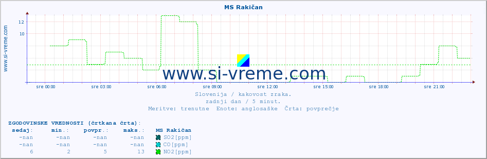 POVPREČJE :: MS Rakičan :: SO2 | CO | O3 | NO2 :: zadnji dan / 5 minut.