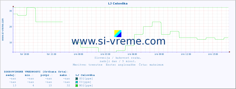 POVPREČJE :: LJ Celovška :: SO2 | CO | O3 | NO2 :: zadnji dan / 5 minut.