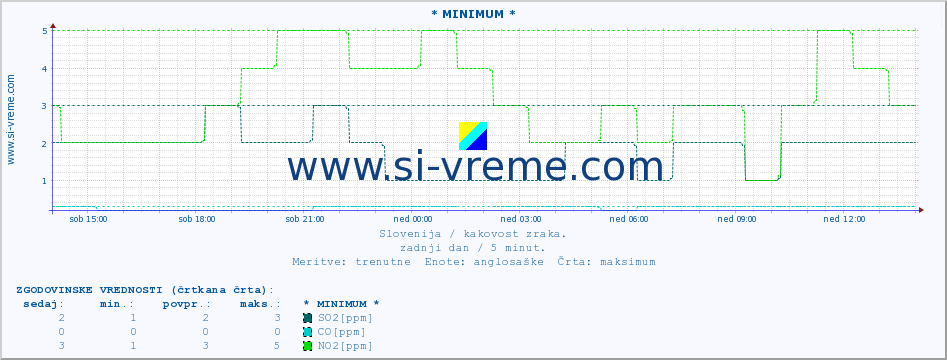 POVPREČJE :: * MINIMUM * :: SO2 | CO | O3 | NO2 :: zadnji dan / 5 minut.