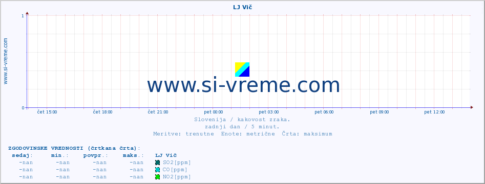 POVPREČJE :: LJ Vič :: SO2 | CO | O3 | NO2 :: zadnji dan / 5 minut.