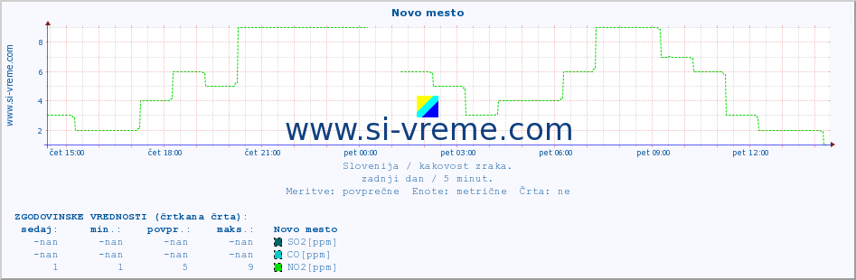 POVPREČJE :: Novo mesto :: SO2 | CO | O3 | NO2 :: zadnji dan / 5 minut.