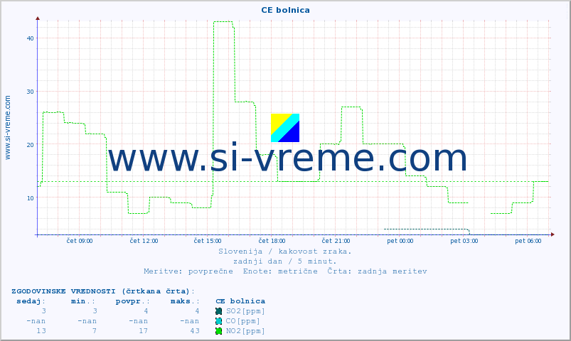POVPREČJE :: CE bolnica :: SO2 | CO | O3 | NO2 :: zadnji dan / 5 minut.