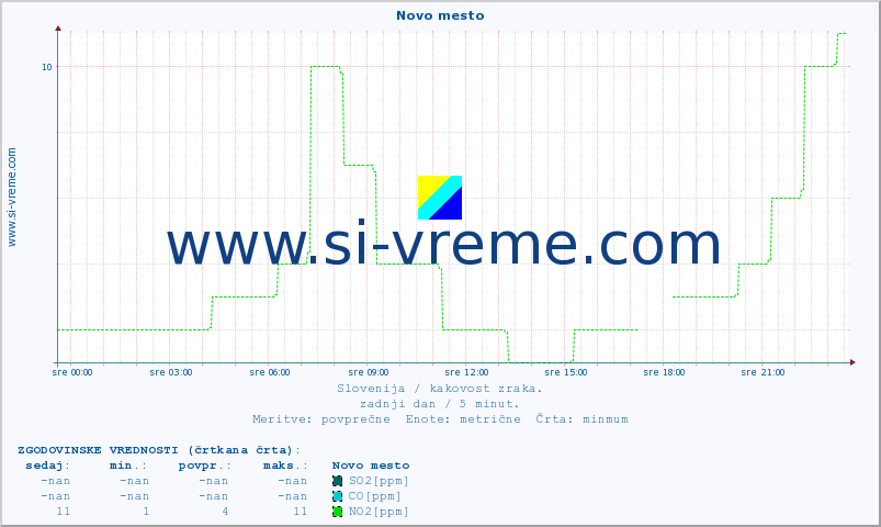 POVPREČJE :: Novo mesto :: SO2 | CO | O3 | NO2 :: zadnji dan / 5 minut.
