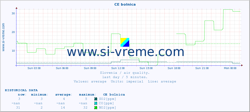  :: CE bolnica :: SO2 | CO | O3 | NO2 :: last day / 5 minutes.