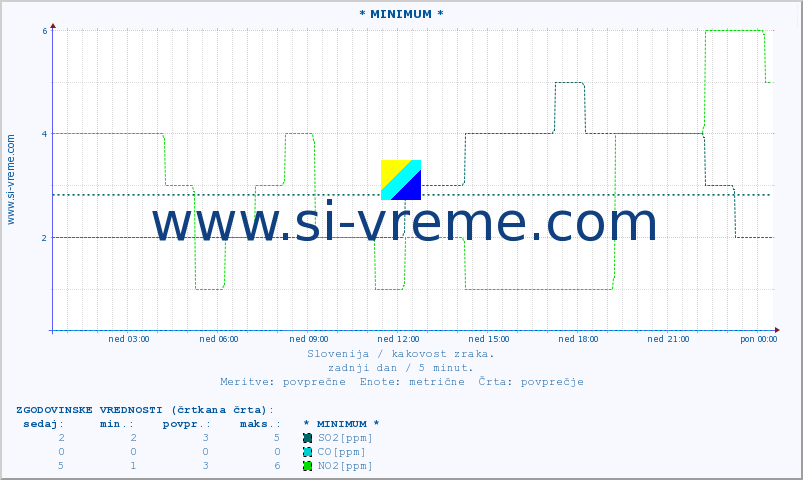 POVPREČJE :: * MINIMUM * :: SO2 | CO | O3 | NO2 :: zadnji dan / 5 minut.