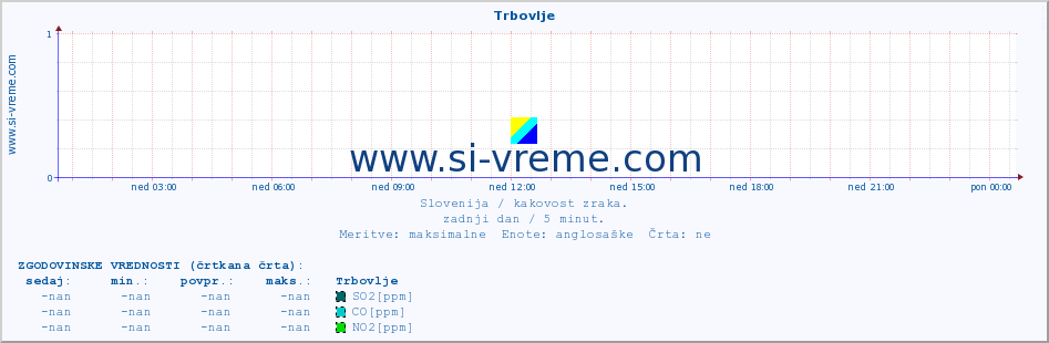 POVPREČJE :: Trbovlje :: SO2 | CO | O3 | NO2 :: zadnji dan / 5 minut.