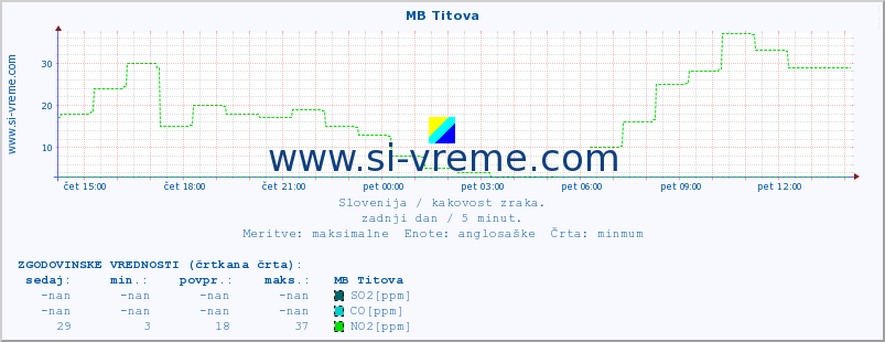 POVPREČJE :: MB Titova :: SO2 | CO | O3 | NO2 :: zadnji dan / 5 minut.