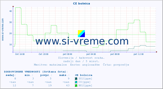 POVPREČJE :: CE bolnica :: SO2 | CO | O3 | NO2 :: zadnji dan / 5 minut.