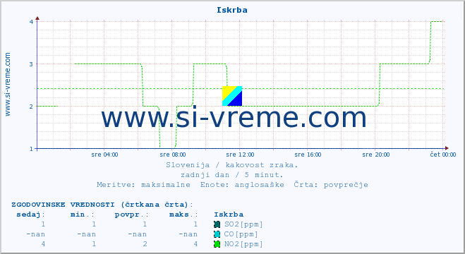 POVPREČJE :: Iskrba :: SO2 | CO | O3 | NO2 :: zadnji dan / 5 minut.