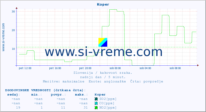 POVPREČJE :: Koper :: SO2 | CO | O3 | NO2 :: zadnji dan / 5 minut.