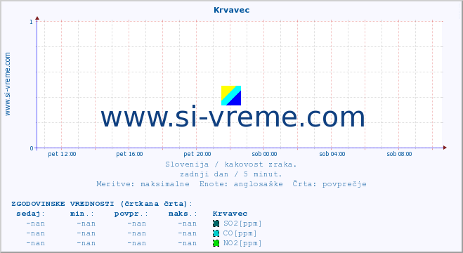 POVPREČJE :: Krvavec :: SO2 | CO | O3 | NO2 :: zadnji dan / 5 minut.