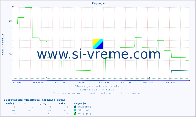 POVPREČJE :: Zagorje :: SO2 | CO | O3 | NO2 :: zadnji dan / 5 minut.