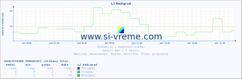 POVPREČJE :: LJ Bežigrad :: SO2 | CO | O3 | NO2 :: zadnji dan / 5 minut.