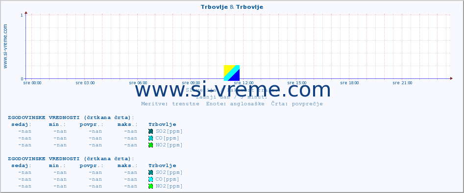 POVPREČJE :: Trbovlje & Trbovlje :: SO2 | CO | O3 | NO2 :: zadnji dan / 5 minut.