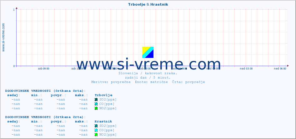 POVPREČJE :: Trbovlje & Hrastnik :: SO2 | CO | O3 | NO2 :: zadnji dan / 5 minut.