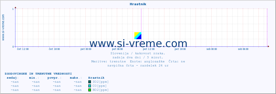 POVPREČJE :: Hrastnik :: SO2 | CO | O3 | NO2 :: zadnja dva dni / 5 minut.