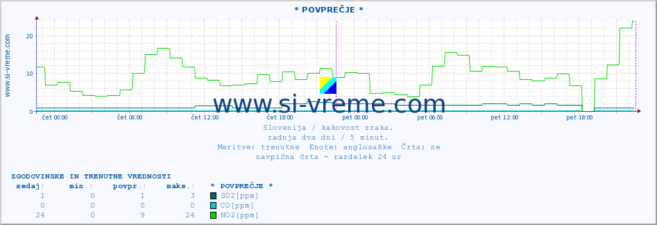 POVPREČJE :: * POVPREČJE * :: SO2 | CO | O3 | NO2 :: zadnja dva dni / 5 minut.