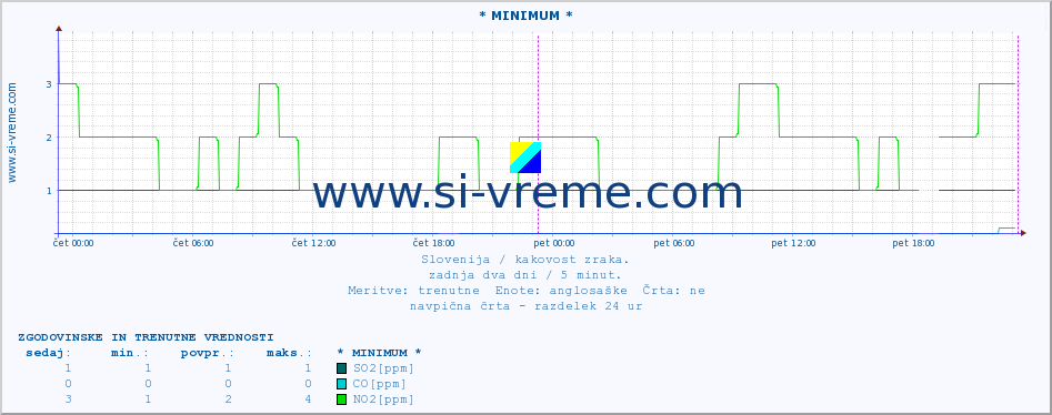 POVPREČJE :: * MINIMUM * :: SO2 | CO | O3 | NO2 :: zadnja dva dni / 5 minut.