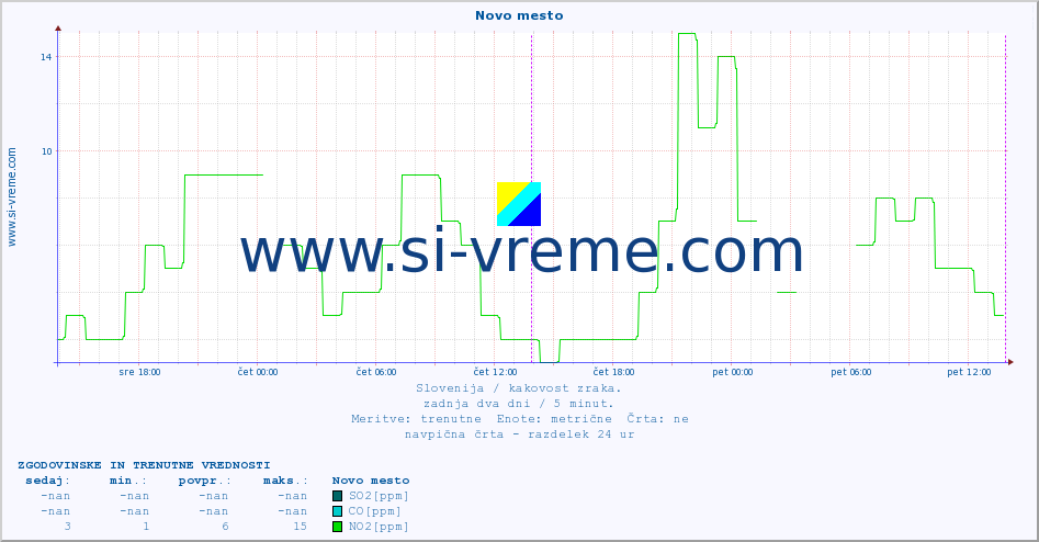 POVPREČJE :: Novo mesto :: SO2 | CO | O3 | NO2 :: zadnja dva dni / 5 minut.