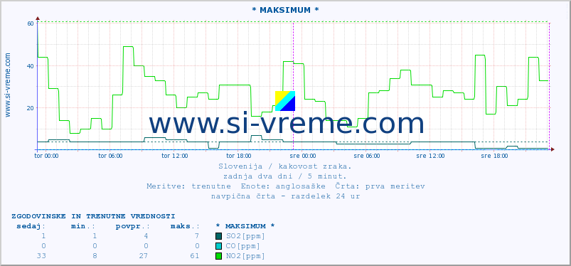 POVPREČJE :: * MAKSIMUM * :: SO2 | CO | O3 | NO2 :: zadnja dva dni / 5 minut.