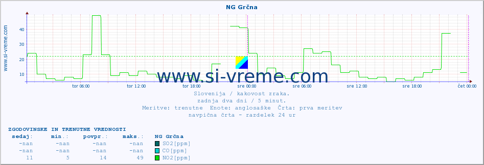 POVPREČJE :: NG Grčna :: SO2 | CO | O3 | NO2 :: zadnja dva dni / 5 minut.