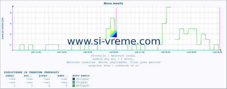 POVPREČJE :: Novo mesto :: SO2 | CO | O3 | NO2 :: zadnja dva dni / 5 minut.