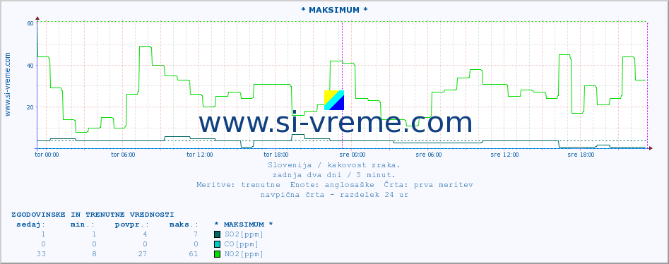 POVPREČJE :: * MAKSIMUM * :: SO2 | CO | O3 | NO2 :: zadnja dva dni / 5 minut.