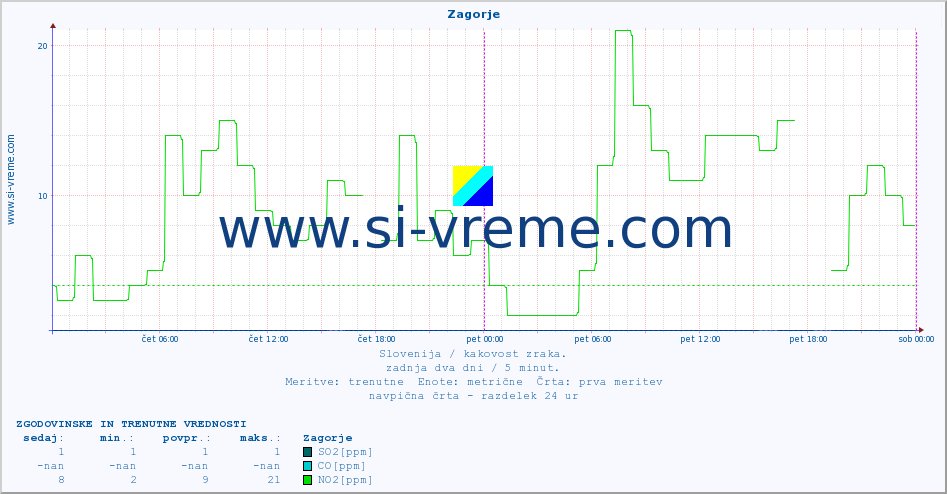 POVPREČJE :: Zagorje :: SO2 | CO | O3 | NO2 :: zadnja dva dni / 5 minut.