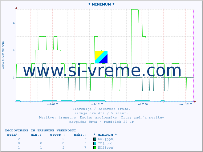 POVPREČJE :: * MINIMUM * :: SO2 | CO | O3 | NO2 :: zadnja dva dni / 5 minut.