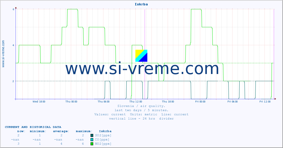  :: Iskrba :: SO2 | CO | O3 | NO2 :: last two days / 5 minutes.