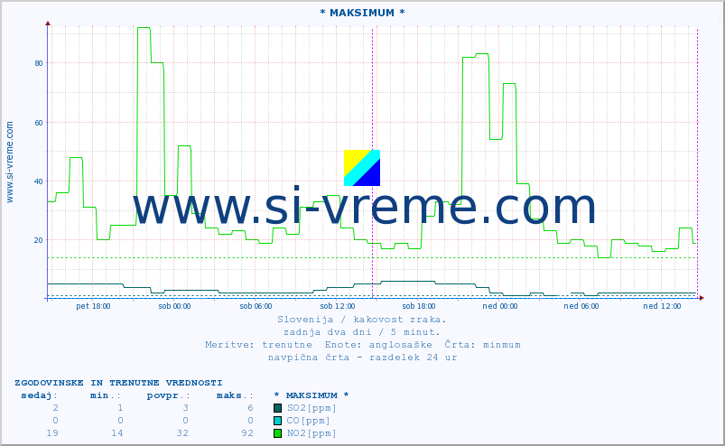 POVPREČJE :: * MAKSIMUM * :: SO2 | CO | O3 | NO2 :: zadnja dva dni / 5 minut.