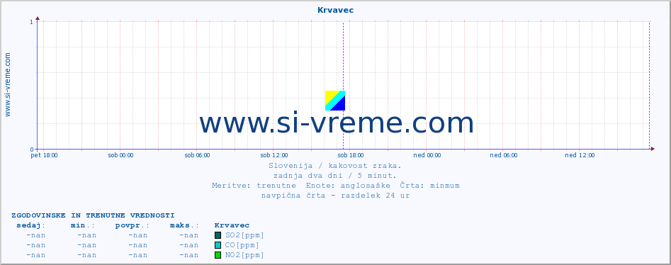 POVPREČJE :: Krvavec :: SO2 | CO | O3 | NO2 :: zadnja dva dni / 5 minut.